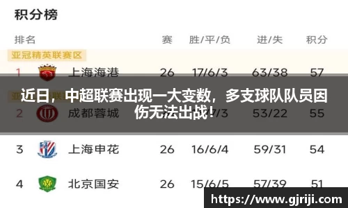 近日，中超联赛出现一大变数，多支球队队员因伤无法出战！